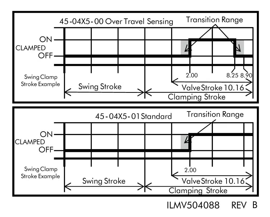 ILMV504088 Pneumatic Confirmation Valve Circuit