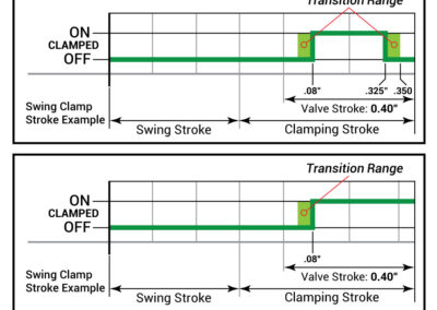 Pneumatic Confirmation Valve - BLOCK