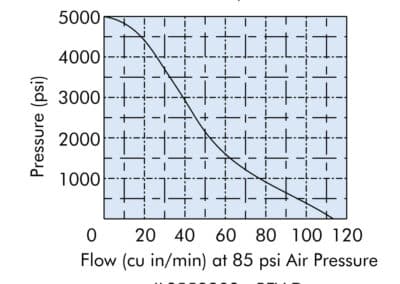 Compact Air/ Hydraulic Pump Pressure and Flow