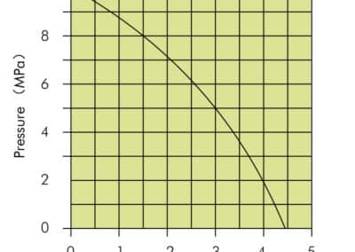 Compact Air/Hydraulic Pump Flow versus Pressure Chart