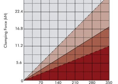 Large Bore, 2 Point Contact Capacity