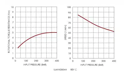 ilmv430044graph Two Path Rotary Union Force Tables