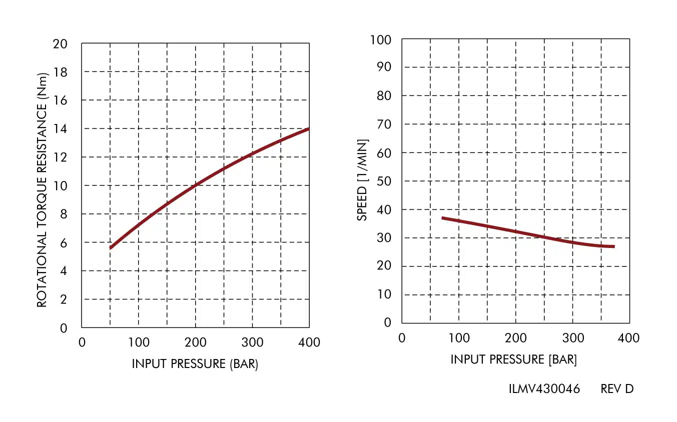 ilmv430046graph Six Path Rotary Union Force Tables