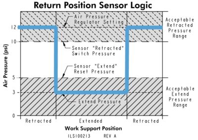 Return Position Sensor Logic Workholding