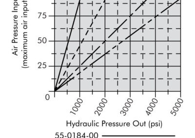 Output Curves for Single Acting Air Hydraulic Boosters