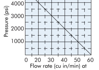 Air/Hydraulic Pump Flow Chart