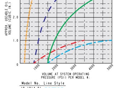 Accumulator Operating Limits