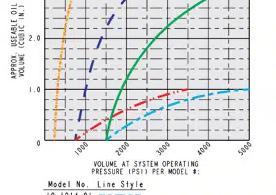 Accumulator Operating Limits