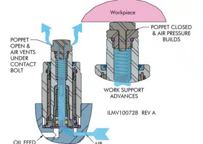 Part Present Sensing, High Capacity, Fluid Advance, Base - How It Works