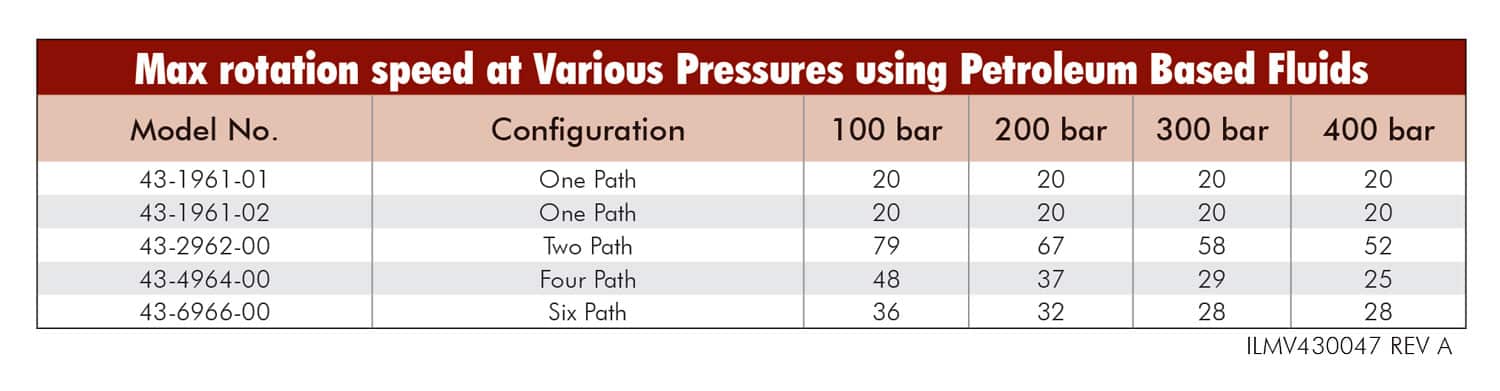 Vektek Rotary Unions Max Rotation Speed at Various Pressures Using Petroleum Based Fluids