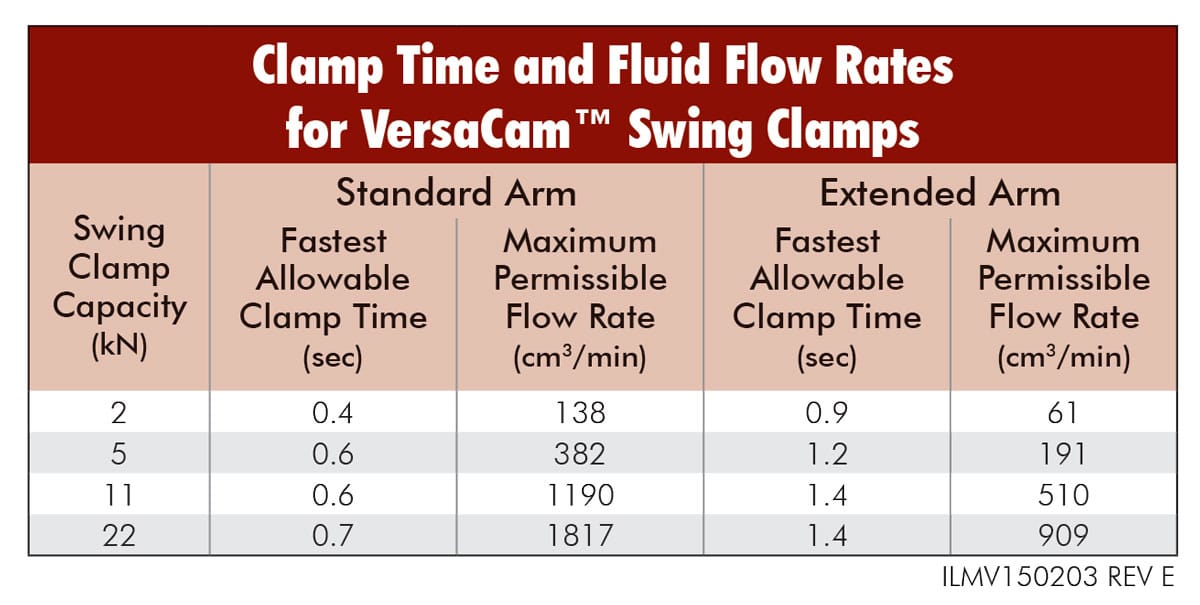 Clamp Time and Fluid Flow Rates for<br />
TuffCam™ Swing Clamps
