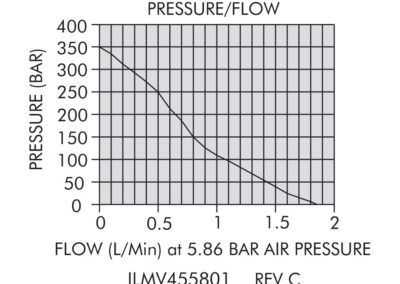 Compact Air/Hydraulic Pump Pressure and Flow Graph