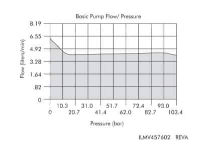 1.5kW Low Pressure Advanced Workholding Pump Basic Pump Flow/ Pressure Graph