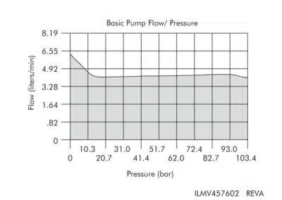 1.5kW Low Pressure Advanced Workholding Pump Basic Pump Flow/ Pressure Graph