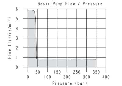 75kW Advanced Workholding Pumps 2 Port Pumps - No Control Valves Included Performance