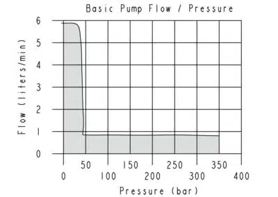 75kW Advanced Workholding Pumps 2 Port Pumps - No Control Valves Included Performance
