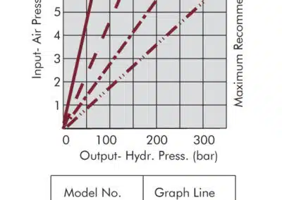 Compact Air/Hydraulic Boosters 8.t Max Pressure Input Graph