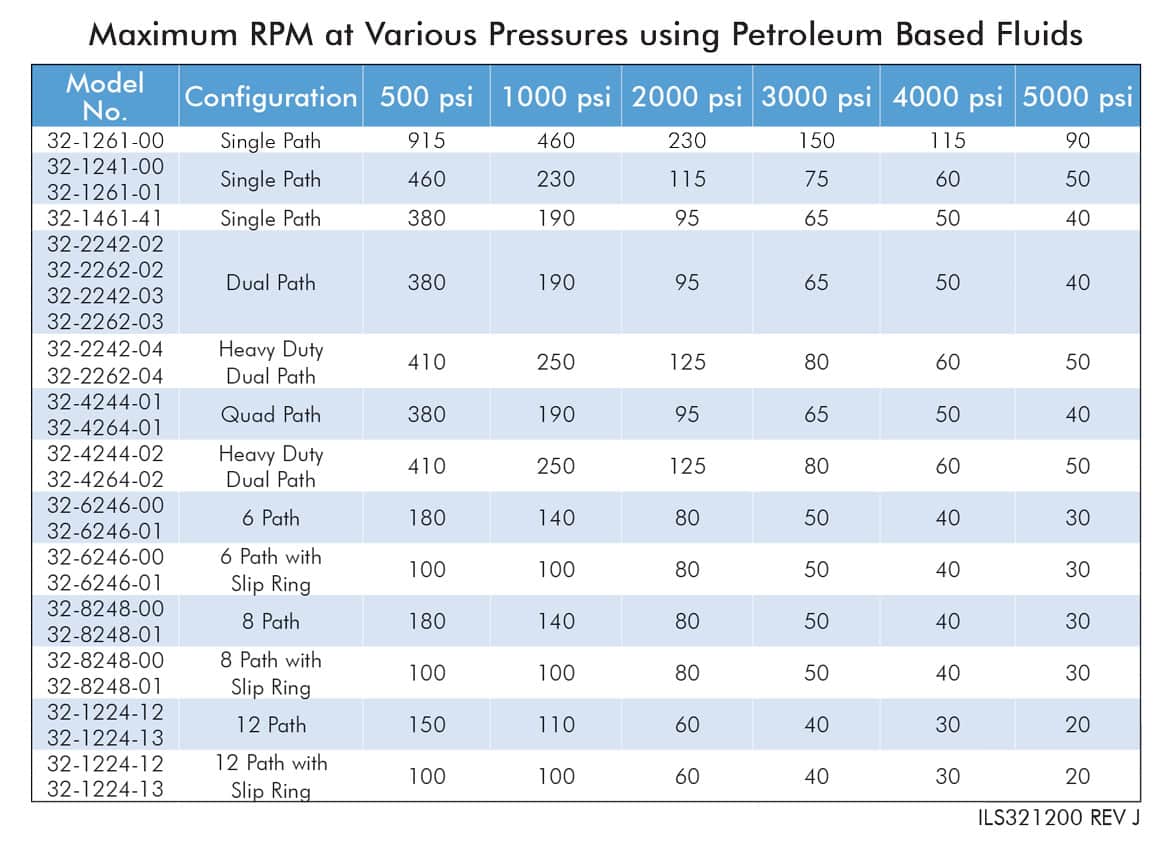 Maximum RPM at Various Pressures with Petroleum Based Fluids